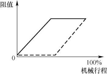 图5 半合理电气设备行程安排双连同轴输出电位器特性阻抗特性曲线